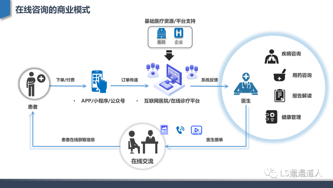 互聯(lián)網醫(yī)院的演進與核心 從平臺建設到信息咨詢的價值深化